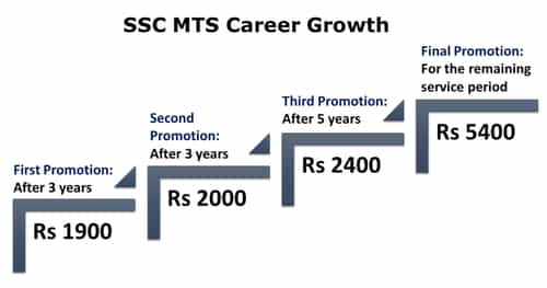 SSC MTS Salary and Career Growth