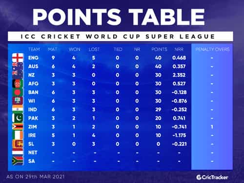 Icc Cwc Super League Points Table 29th March Img1617104410972 40  Rs High Webp 