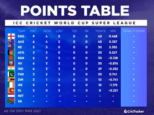 Icc Men S World Cup 2023 Points Table