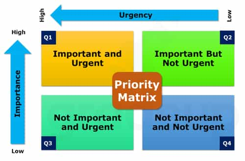 The Four Quadrants Time Management Info By Matt Cole - vrogue.co