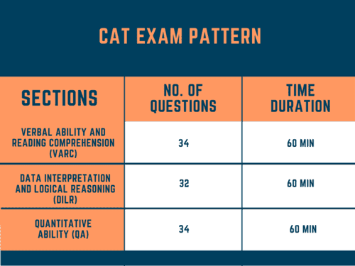 CAT 2021 Exam Pattern, Duration, Number of Questions CAT & MBA