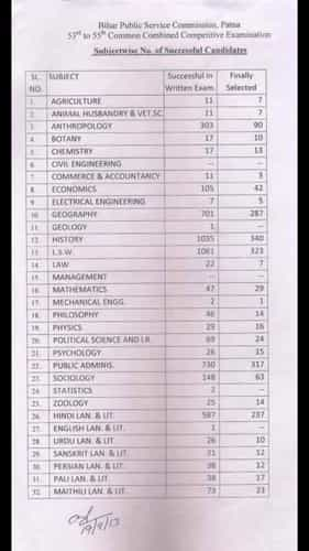 BPSC Optional Subjects Paper: Which Optional Is Good For BPSC Exam 2022 ...