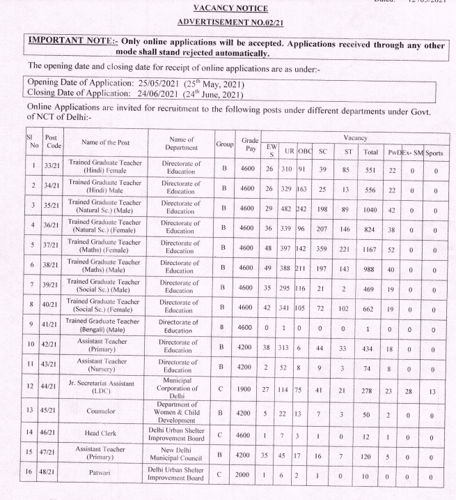 DSSSB Notification 2022: DSSSB PGT, TGT, PRT, Nursery, Primary Teacher ...