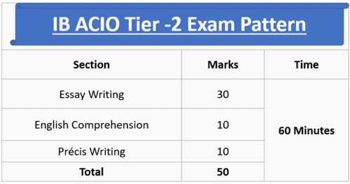 ib-acio-tier-2-exam-analysis-2021-check-descriptive-paper-review