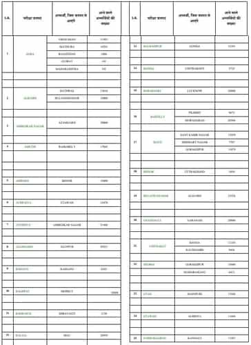 UPSSSC PET Exam Center 2021: City List, Guidelines and Important