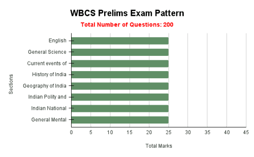 WBCS Prelims Exam Analysis 2021 (22 August): WBPSC Exam Review, Level, Attempts & Expected Cut Off