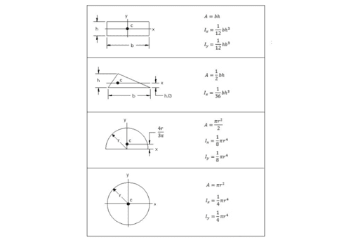 What Is Area Moment Of Inertia Definition