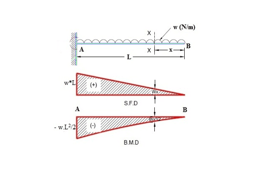 uniformly-distributed-load-formula-sfd-bmd-gate-notes