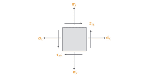 Mohr's Circle: Definition, Equation, Diagram [GATE Notes]