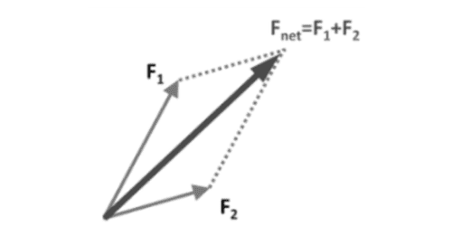 parallelogram law of forces definition easy