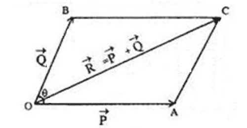 Parallelogram Law Of Vectors Definition Formula Derivation