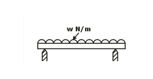 Uniformly Distributed Load: Formula, SFD & BMD [GATE Notes]