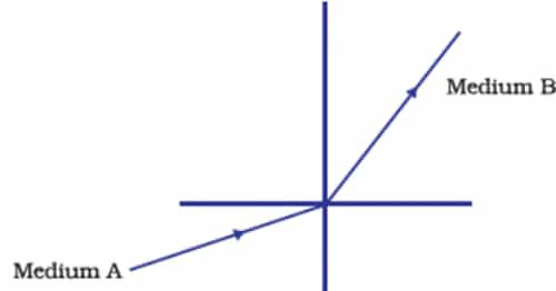 A Light Ray Enters From Medium A To Medium B As Shown In Figure. The ...