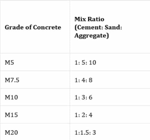 Mix Design: Ratio, IS Code, Classifications