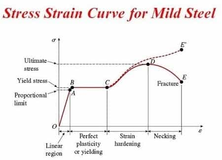 Elastic Deformation: Meaning, Formula, Comparison