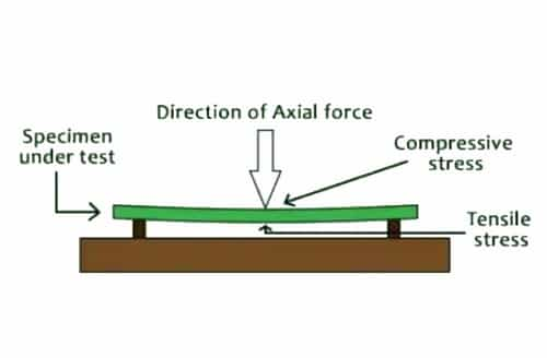 Modulus Of Rupture Of Conrete: Formula And Tests