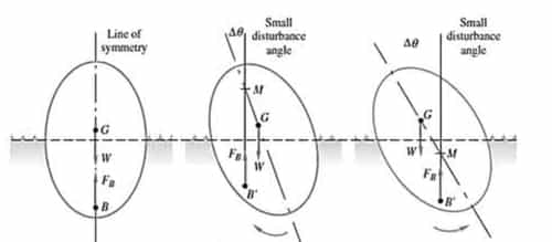 Manometry and Buoyancy: Definition, Concepts, Relations