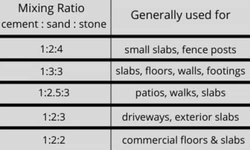 melodi Villain frill Concrete Slab in Construction: Meaning, Ratio, Advantages
