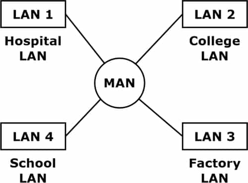 man-full-form-what-is-the-full-form-of-man-in-computer