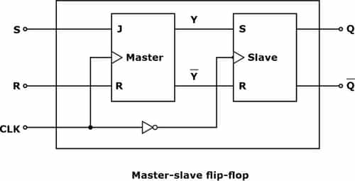 JK Flip Flop - Diagram, Full Form, Tables, Equation