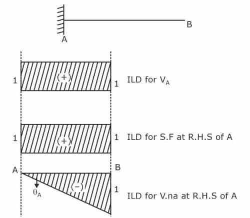 influence-line-diagram-what-is-influence-line-diagram