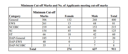 IPMAT Results 2022 - Link For IIM Rohtak And IIM Indore Scorecard