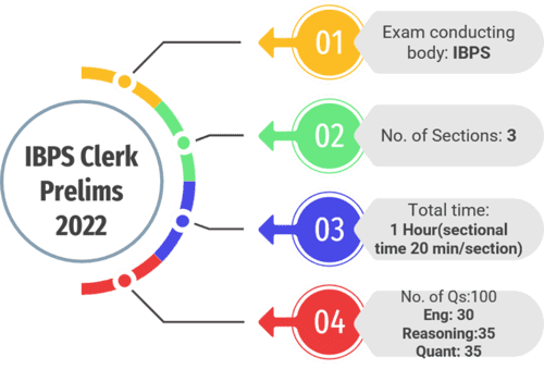 last-1-month-strategy-for-ibps-clerk-prelims-2022-check-important-tips