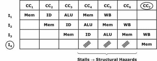 structural-hazards-structural-hazards-in-pipelining-and-its-examples