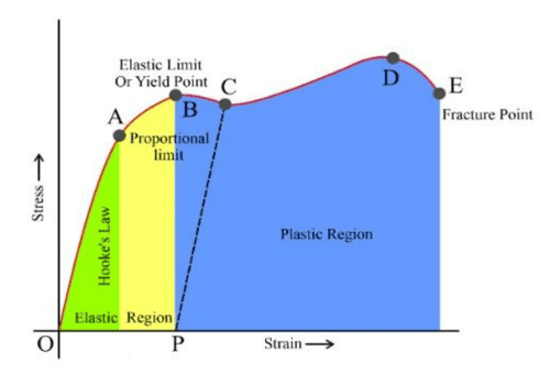 Strain Energy: Definition, Units, Formula [GATE Notes]