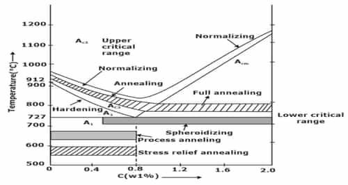 heat-treatment-process-steps-different-types