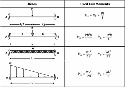 Fixed End Moment Diagrams