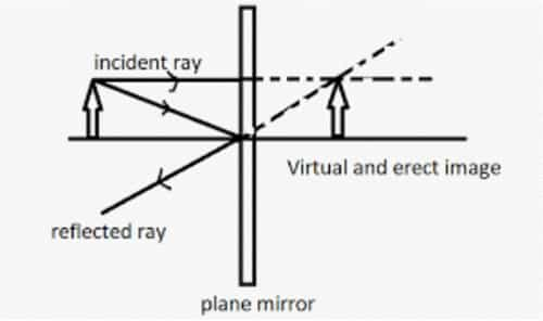 image-formed-by-plane-mirror-is-always-1-virtual-and-erect-2-real-and