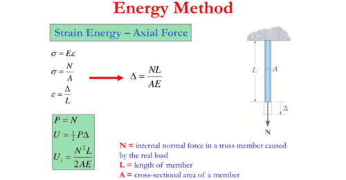 strain-energy-method-explanation-problems-gate-notes