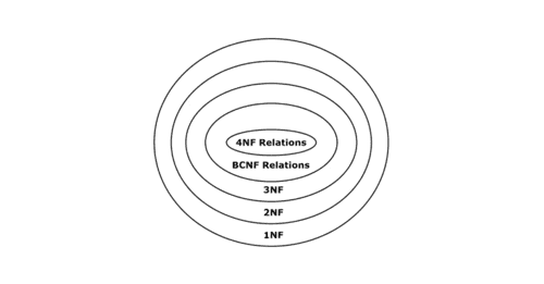 third-normal-form-in-dbms-condition-uses-problems