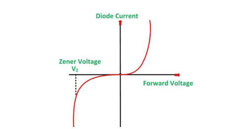 Breakdown Diode - Definition, Types, Difference [GATE Notes]