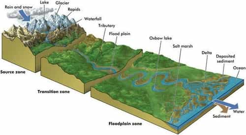 Landforms Created by River and Glacier System, Geography Notes
